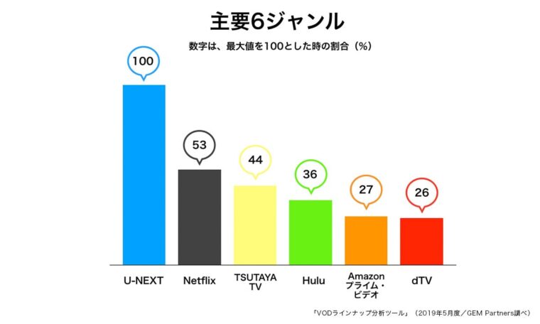 U-NEXTは作品数が多い""