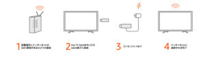 ③Fire TV Stickをテレビにセット