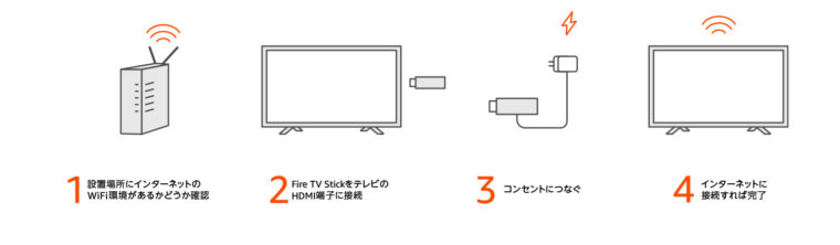 ③Fire TV Stickをテレビにセット