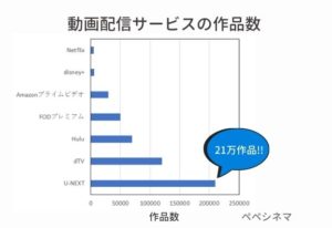 動画配信サービスの作品数