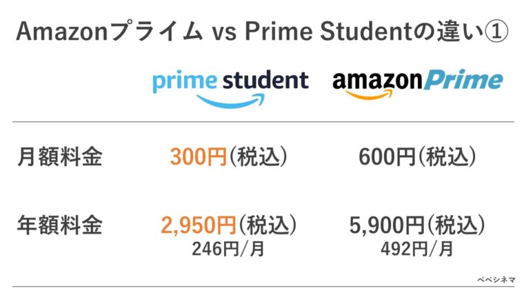 Amazonプライム Prime Student 料金比較
