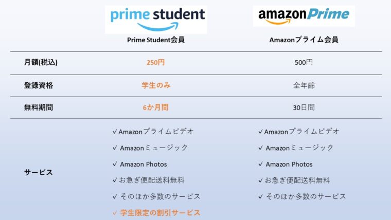 学生限定で250円!学割がある動画配信サービス『Prime Student』がお得すぎる