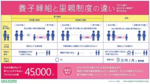 養子縁組と里親の違いって?