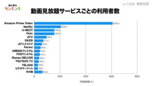 U-NEXTは本当に高い?他のサービスとの徹底比較