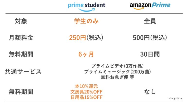 Prime Studentの料金は通常の半額「月額250円」