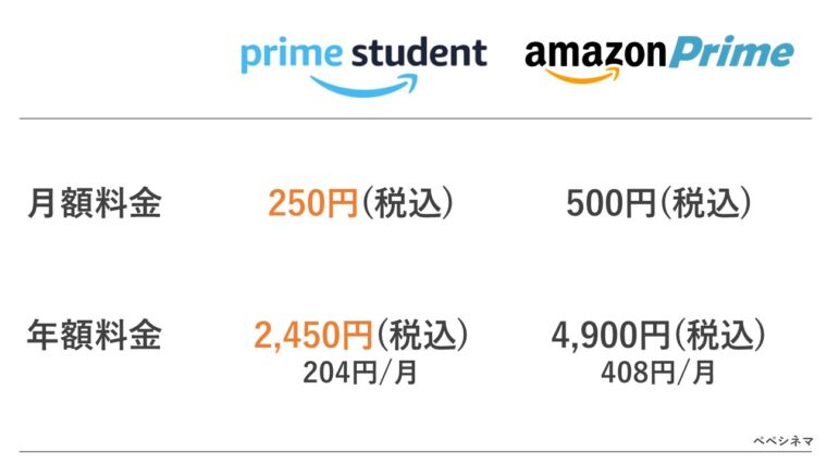 Amazonプライム Prime Student料金比較