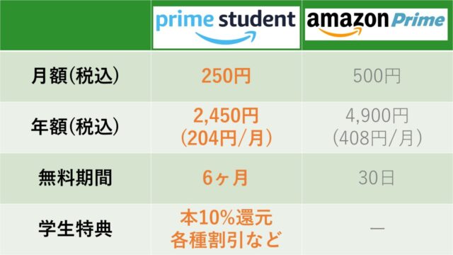 【学割料金でお得】アマゾンプライムの学生プランの値段・月額を徹底解説【Prime Student】｜ペペシネマ