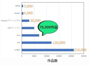 動画配信サービスの作品数を比較
