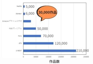 動画配信サービスの作品数