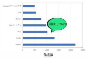 1. Huluの月額は1,026円(税込)