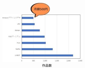 Amazonプライムビデオの月額は500円(税込)