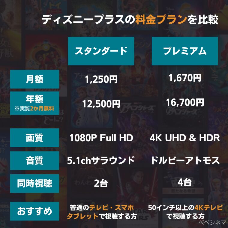 ディズニープラスの料金は？