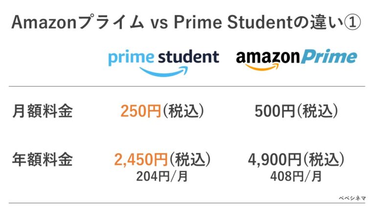 AmazonプライムとPrime Studentの違い①：料金の違い