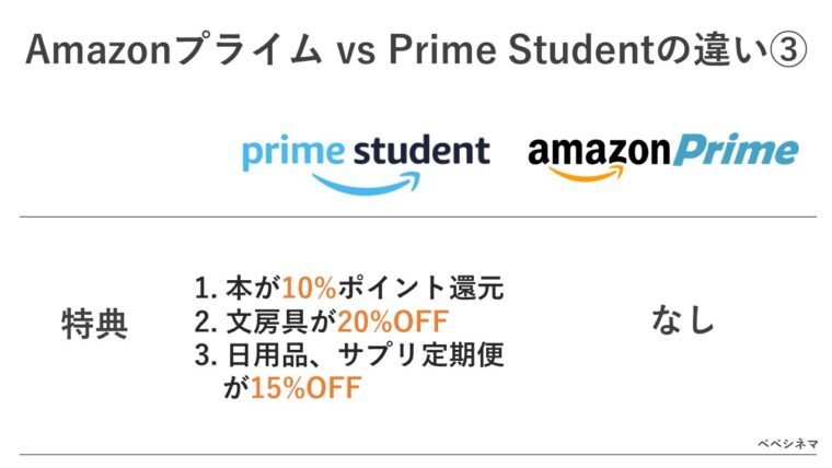 AmazonプライムとPrime Studentの違い③：限定特典がある