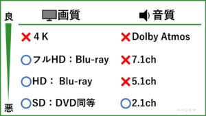 デメリット②:4K画質, 5.1ch音質に非対応
