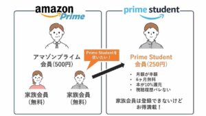 prime studentを利用したほうがお得