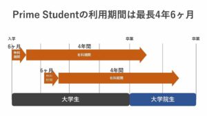 Prime Studentの上限は6ヶ月+4年間