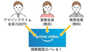 アマゾンプライム家族会員は「プライムビデオ」を共有できない