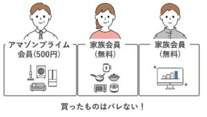 アマゾンプライム通常会員が家族と共有できること