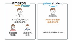Prime Studentで利用できるのは、登録した学生1人だけ