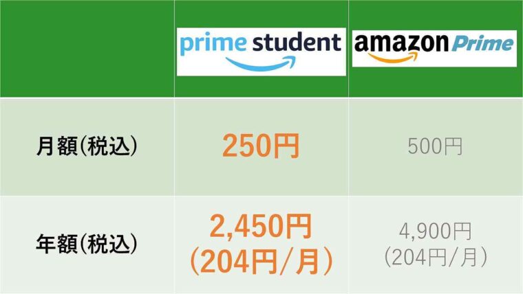 アマゾン prime student 比較