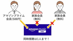 アマゾンプライム家族会員は「プライムミュージック」を共有できない