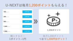強み②:U-NEXTは毎月1,200ポイントもらえる