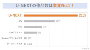 U-NEXTの作品数は業界No.1
