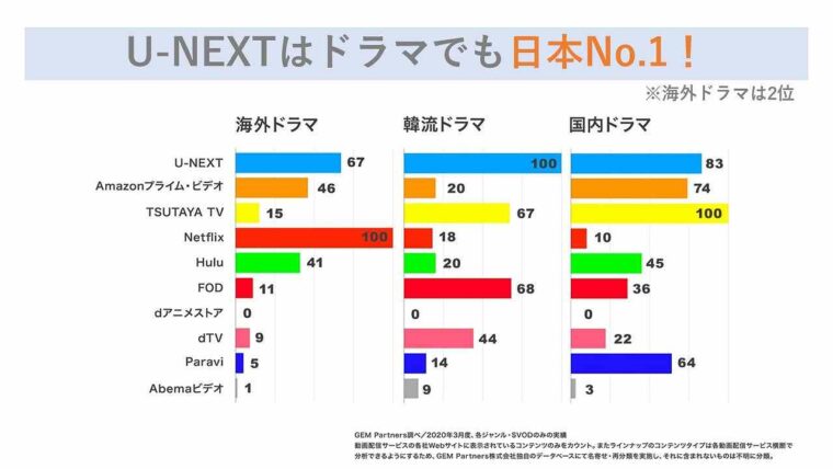U-NEXTはドラマ作品数No.1
