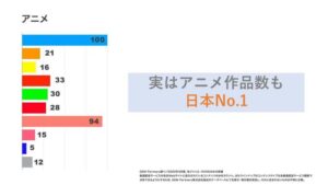 U-NEXT アニメ No.1